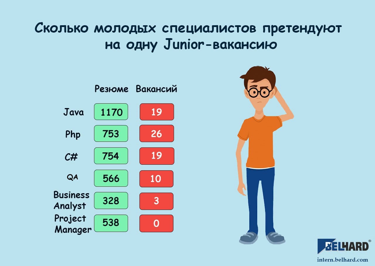 Исследование: насколько реально найти первую работу в ИТ после учебных  курсов? | KV.by