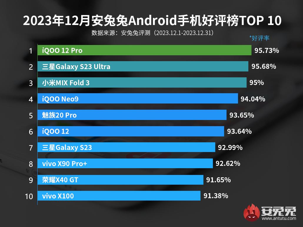 Snapdragon 8s gen 3 antutu. ONEPLUS 12 Pro ANTUTU. Мощный смартфон 2024 самый мощный. Топ 10 самых мощных смартфонов в мире. Рейтинг смартфонов декабрь 2023.